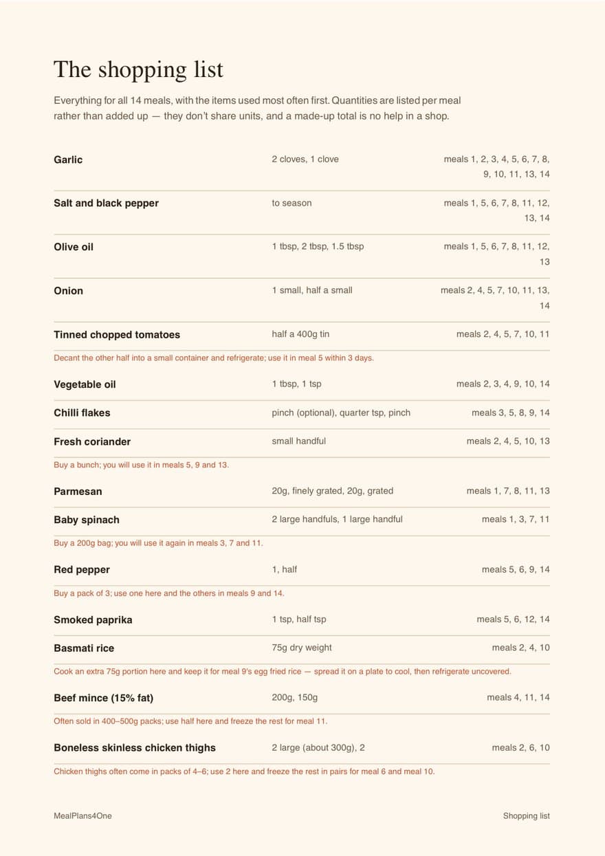 The shopping list page, listing ingredients such as garlic, tinned tomatoes and chicken thighs, each showing which meals use it, with notes explaining what to do with the remainder of a pack.